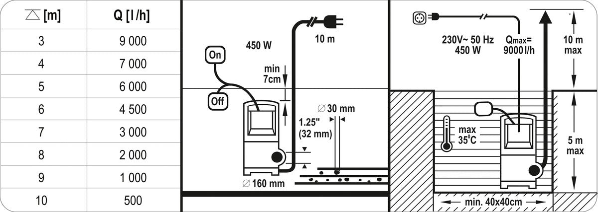SUBMERSIBLE PUMP | WITH FLOAT AND GRINDING SYSTEM | 450W (79881)